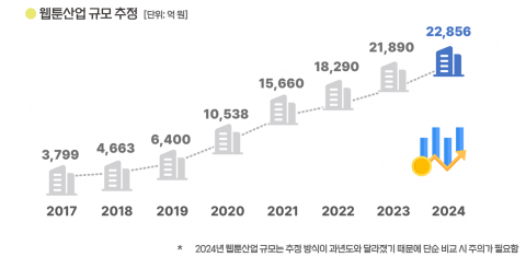 Read more about the article K웹툰 세계적 성공과 산업 실태 2024 웹툰산업 리포트 분석